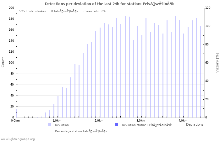 Grafikonok: Detections per deviation