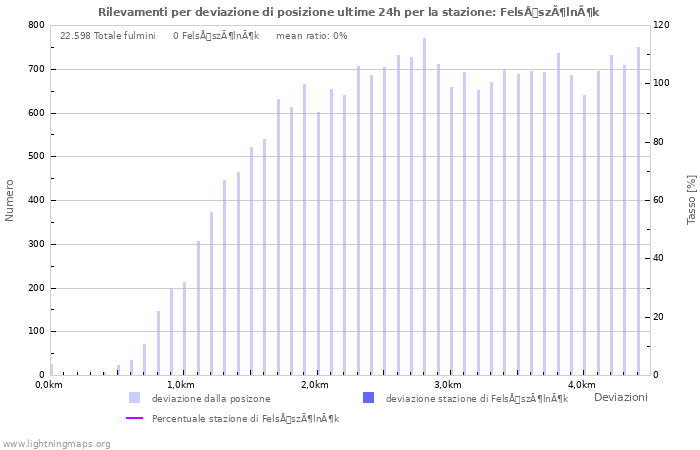 Grafico: Rilevamenti per deviazione di posizione