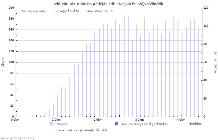 Grafiki: Izkliede pēc nobīdes
