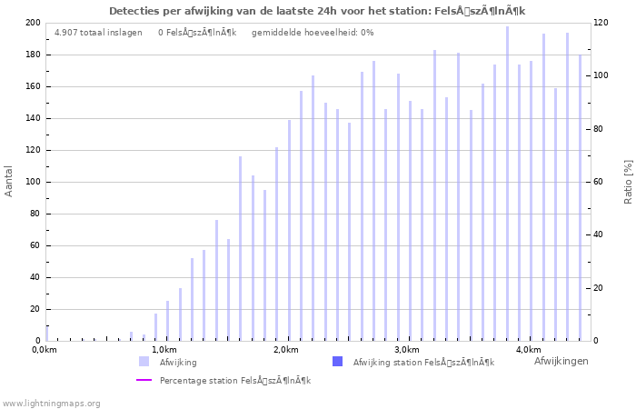 Grafieken: Detecties per afwijking