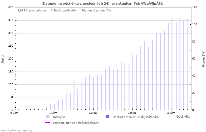 Grafy: Zistenie na odchýlku