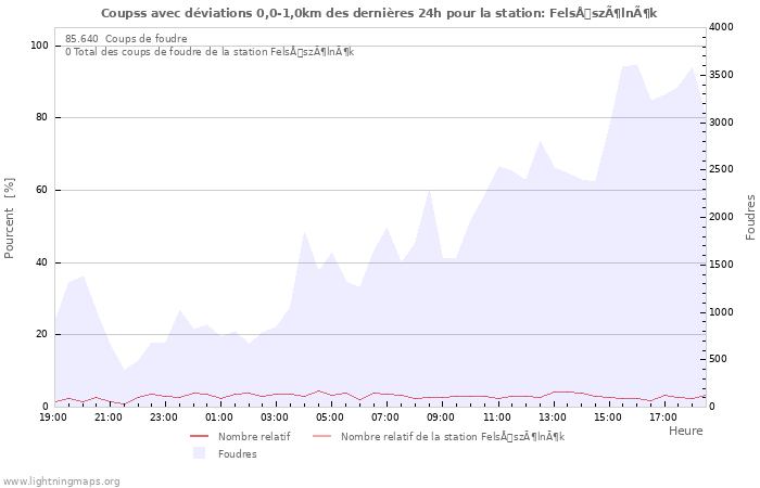 Graphes