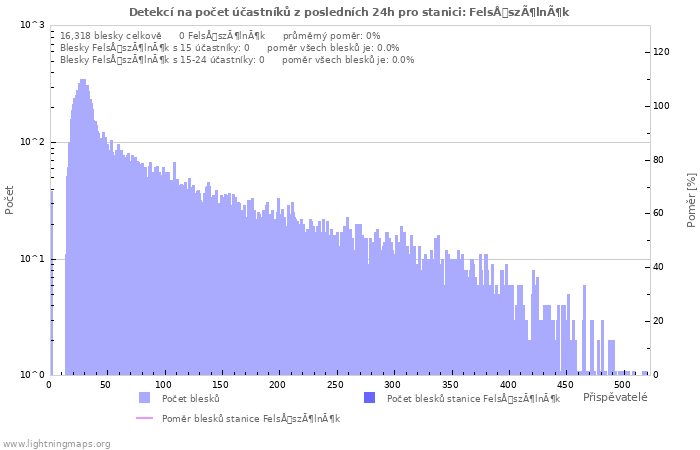Grafy: Detekcí na počet účastníků