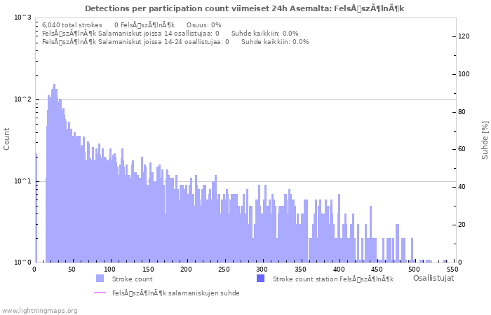 Graafit: Detections per participation count