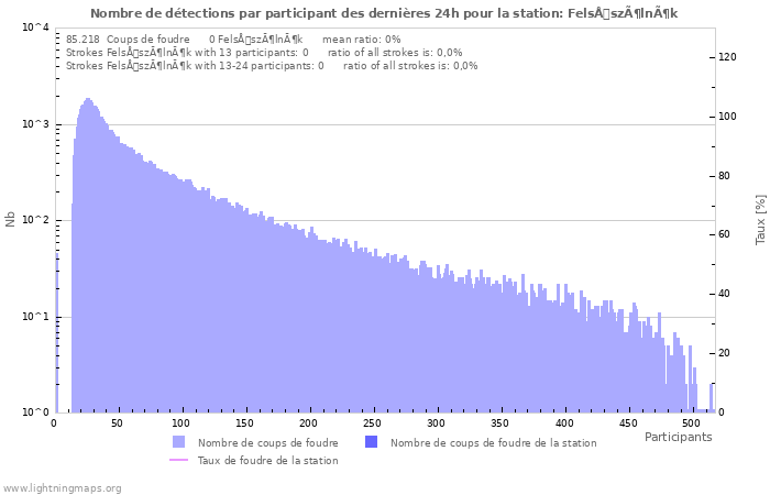 Graphes: Nombre de détections par participant