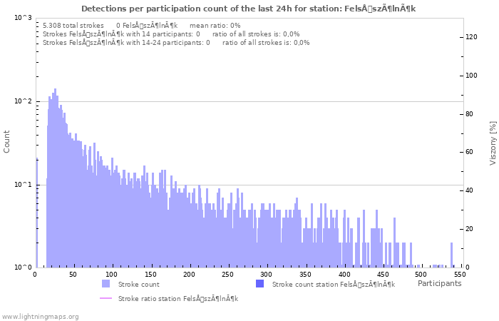 Grafikonok: Detections per participation count