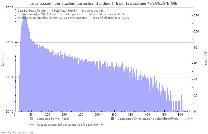 Grafico: Localizzazoni per stazioni partecipanti