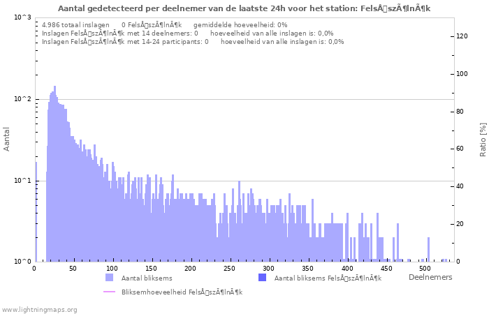 Grafieken: Aantal gedetecteerd per deelnemer