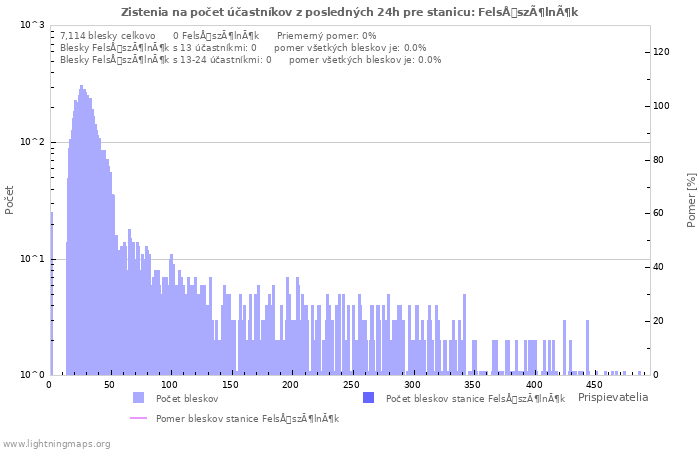 Grafy: Zistenia na počet účastníkov