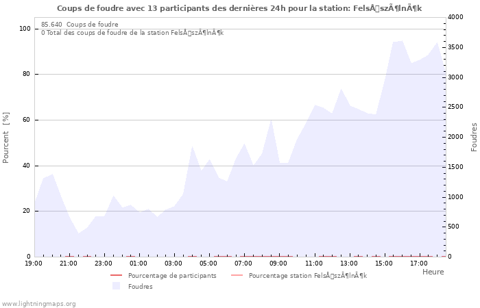 Graphes