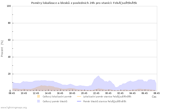 Grafy: Poměry lokalizace a blesků