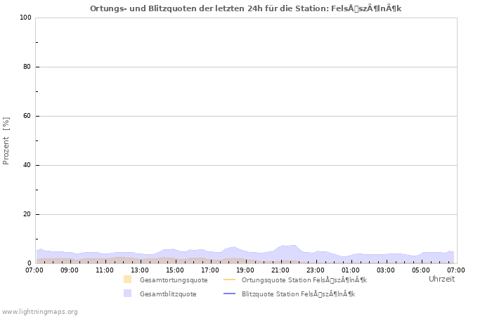 Diagramme: Ortungs- und Blitzquoten
