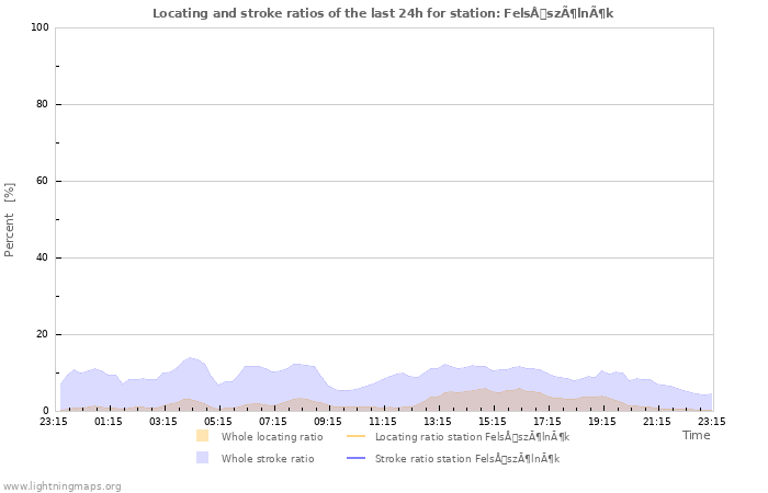 Graphs: Locating and stroke ratios