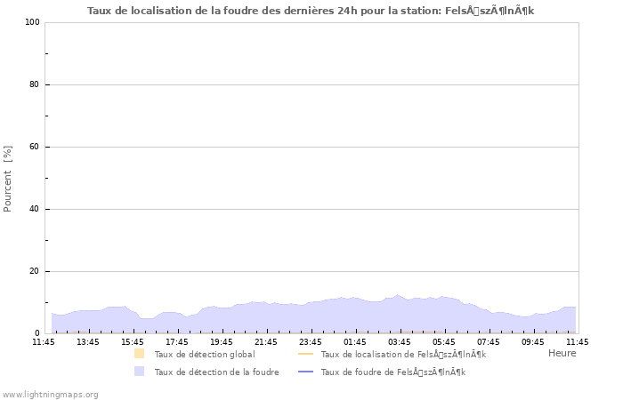 Graphes: Taux de localisation de la foudre