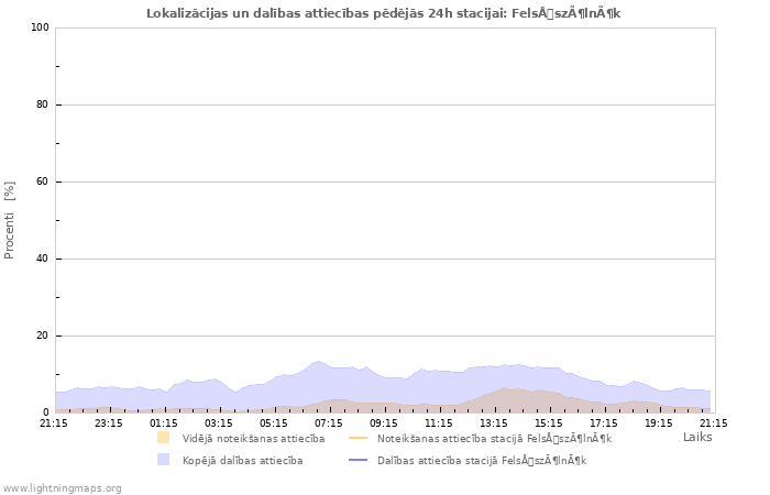 Grafiki: Lokalizācijas un dalības attiecības