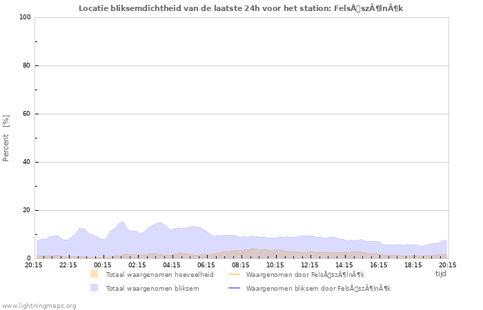 Grafieken: Locatie bliksemdichtheid