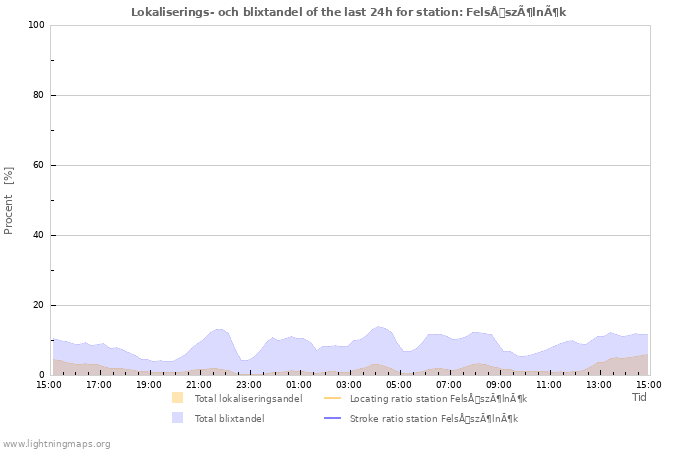 Grafer: Lokaliserings- och blixtandel