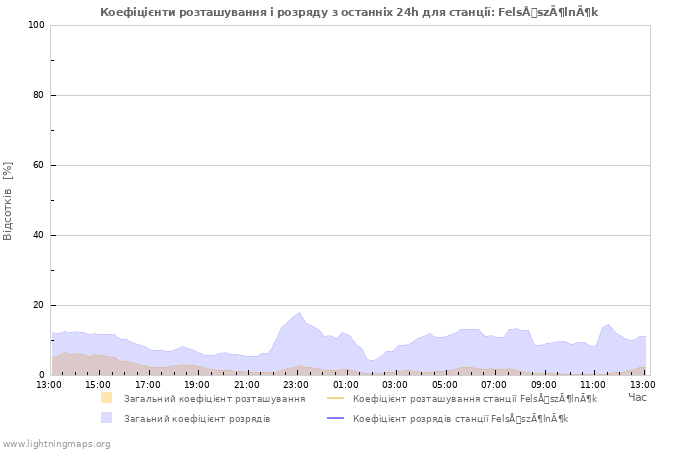 Графіки: Коефіцієнти розташування і розряду