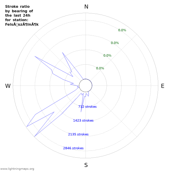 Graphs: Stroke ratio by bearing
