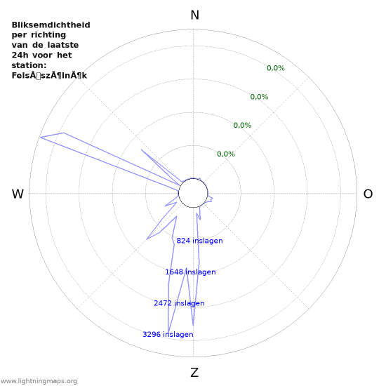 Grafieken: Bliksemdichtheid per richting