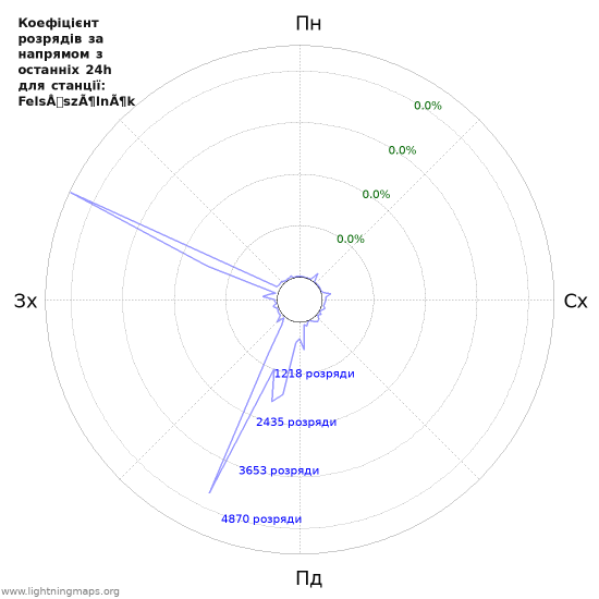 Графіки: Коефіцієнт розрядів за напрямом