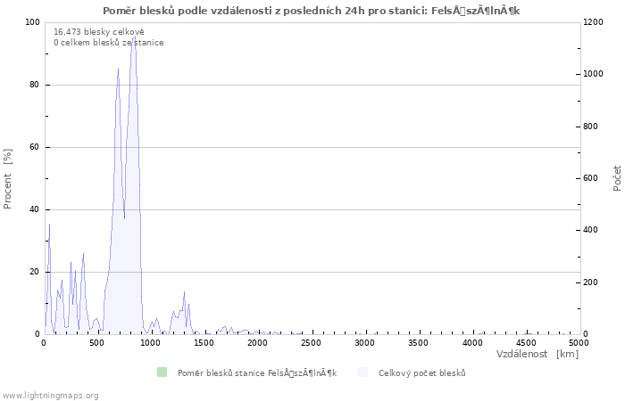 Grafy: Poměr blesků podle vzdálenosti