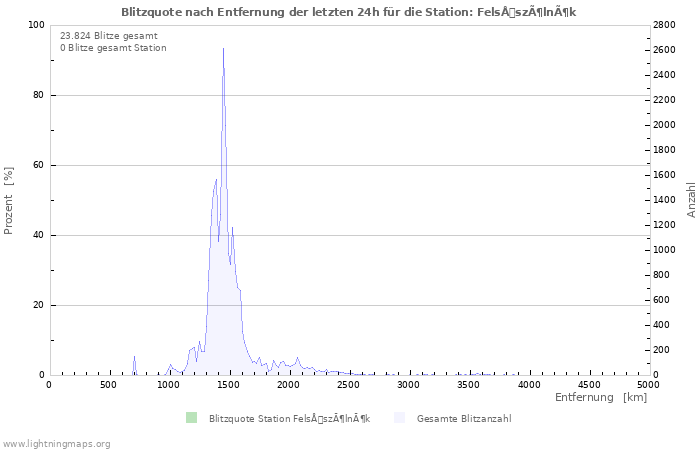 Diagramme: Blitzquote nach Entfernung