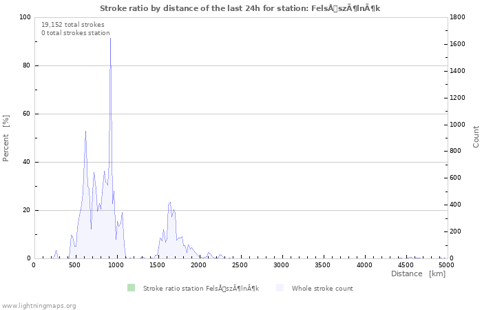 Graphs: Stroke ratio by distance