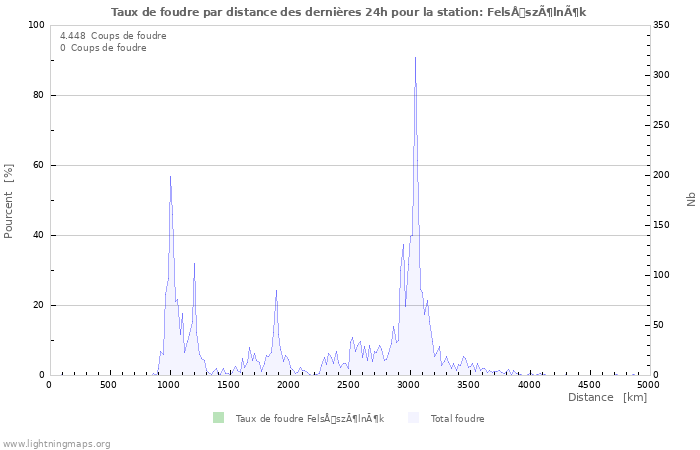 Graphes: Taux de foudre par distance