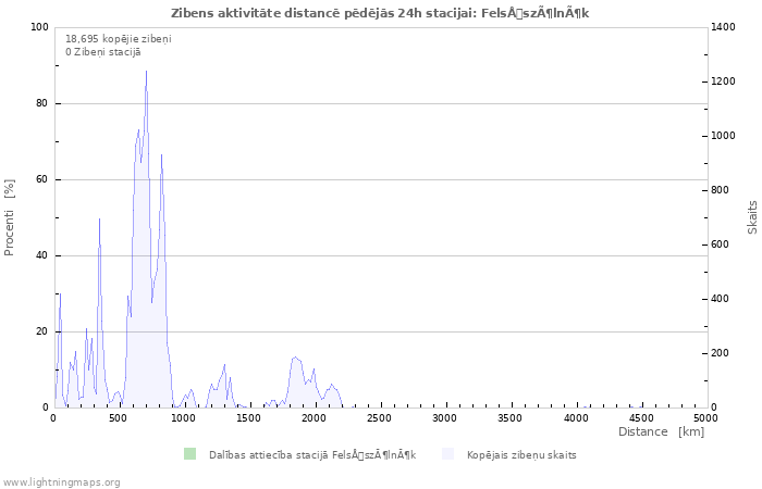 Grafiki: Zibens aktivitāte distancē