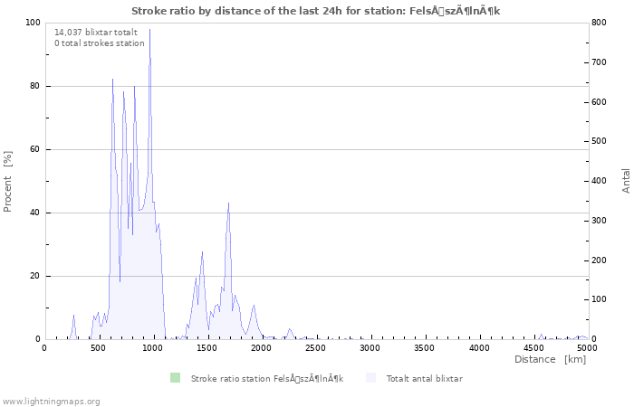Grafer: Stroke ratio by distance