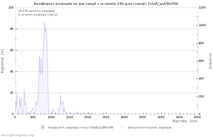 Графіки: Коефіцієнт розрядів по дистанції