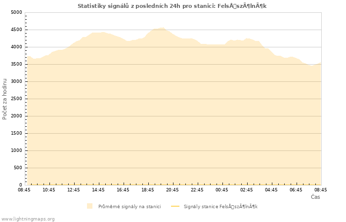 Grafy: Statistiky signálů