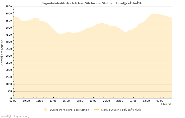 Diagramme: Signalstatistik