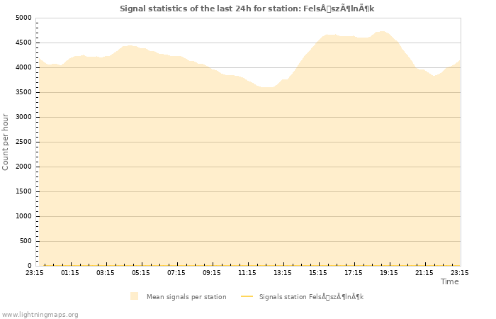Graphs: Signal statistics