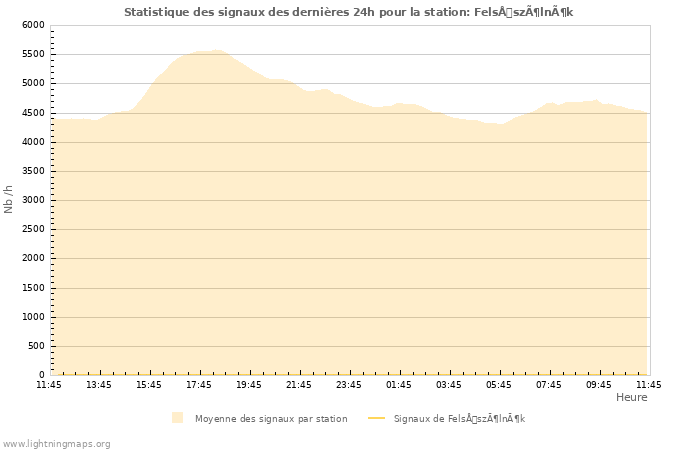 Graphes: Statistique des signaux