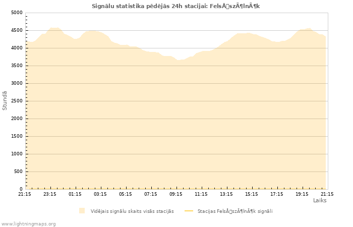 Grafiki: Signālu statistika
