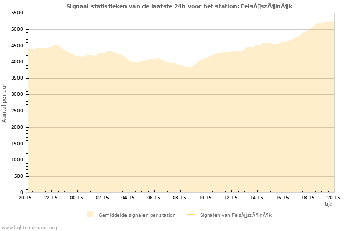 Grafieken: Signaal statistieken