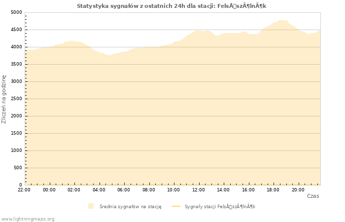Wykresy: Statystyka sygnałów