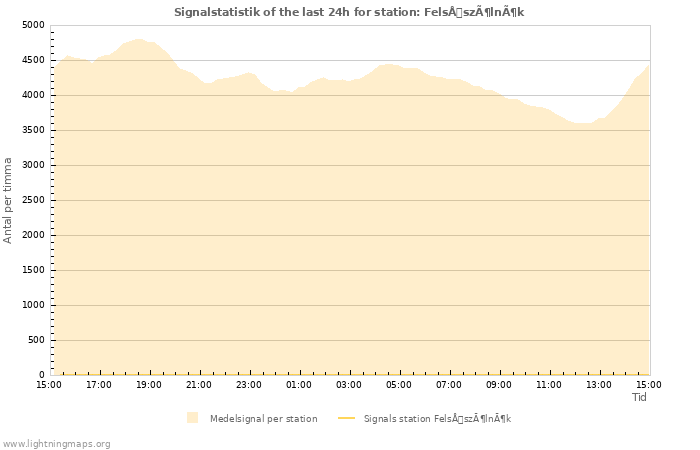 Grafer: Signalstatistik
