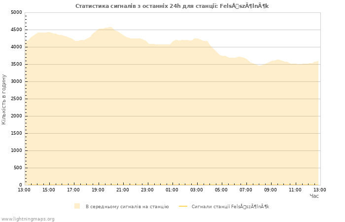 Графіки: Статистика сигналів