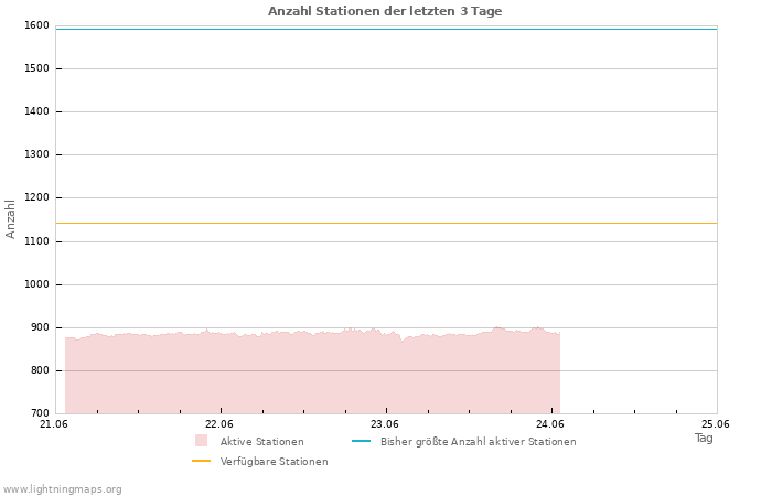 Diagramme: Anzahl Stationen