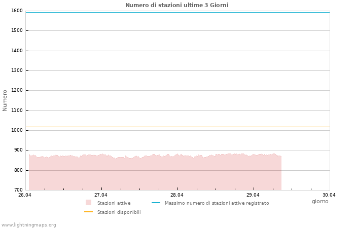 Grafico: Numero di stazioni