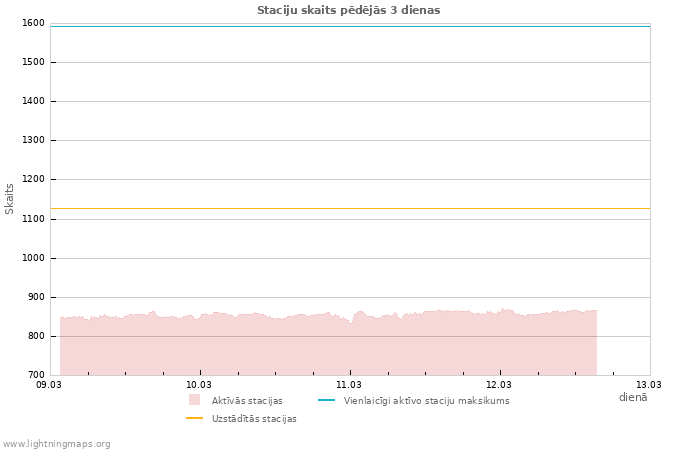 Grafiki: Staciju skaits