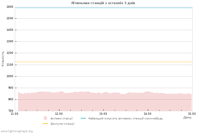 Графіки: Лічильник станцій