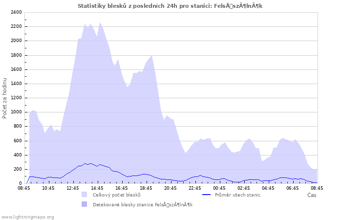 Grafy: Statistiky blesků