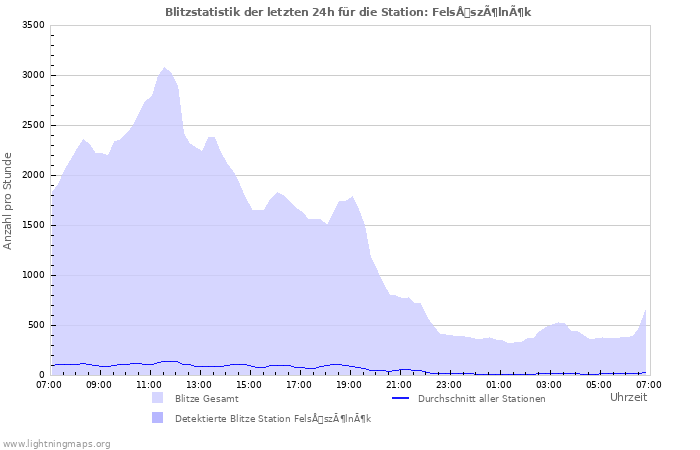 Diagramme: Blitzstatistik