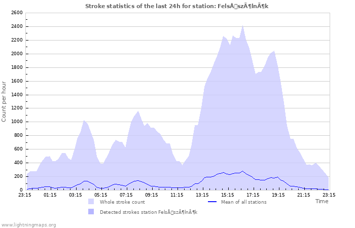 Graphs: Stroke statistics