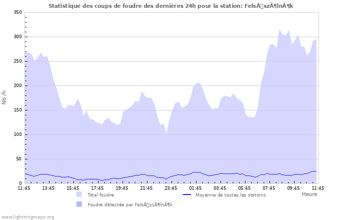 Graphes: Statistique des coups de foudre