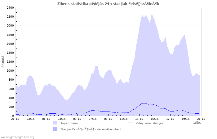 Grafiki: Zibens statistika